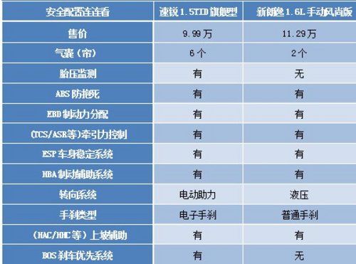 谁更有料？ 速锐新朗逸智能配置连连看