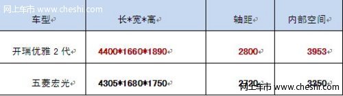 买车明算账  开瑞优雅2代对阵五菱宏光