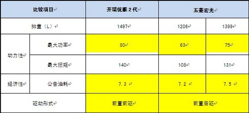 买车明算账  开瑞优雅2代对阵五菱宏光