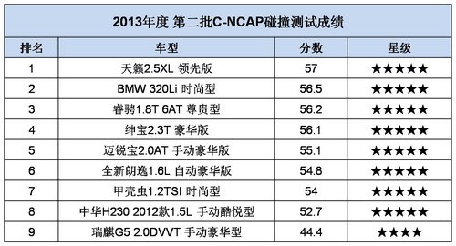 长安睿骋问鼎C-NCAP中国品牌安全第一车