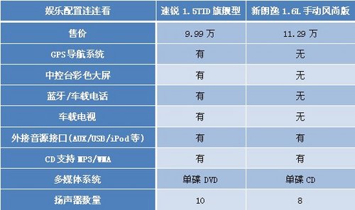 谁更有料? 速锐新朗逸智能配置连连看