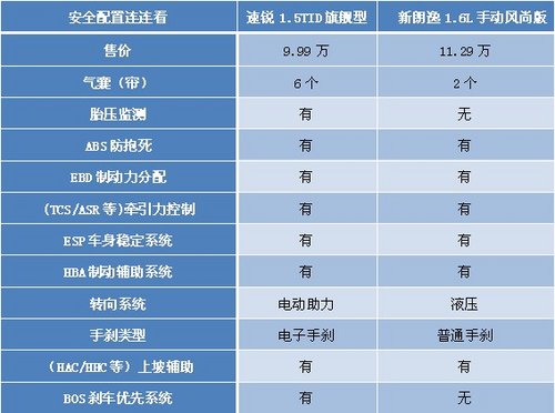 谁更有料? 速锐新朗逸智能配置连连看