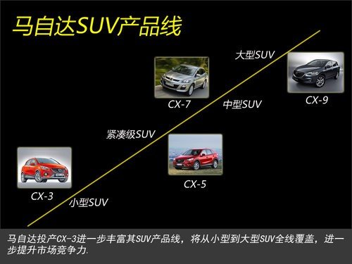 马自达今年三款SUV将引入 布局不同市场