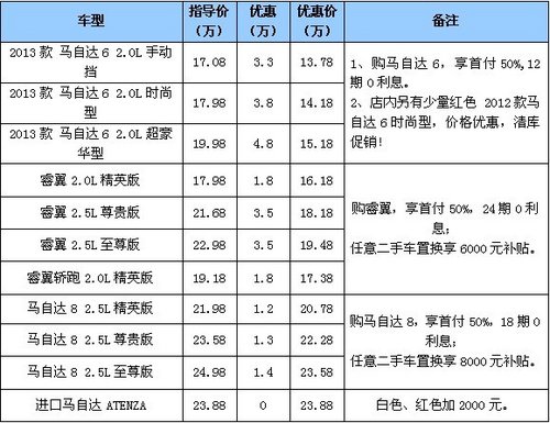 报名8月3日马自达团购试驾会 送1000油卡！