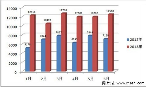中流击水，北京现代2013上半年销量稳居第四