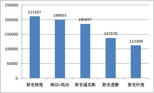 中流击水 北京现代2013上半年 销量第四