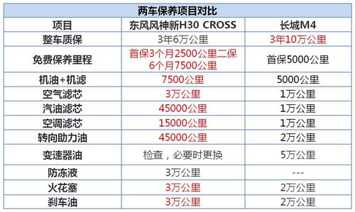 东风风神新H30 CROSS/长城M4保养成本对比