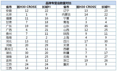 东风风神新H30 CROSS/长城M4保养成本对比