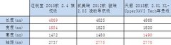 年轻运动才是主流 锐宝 天籁 骏瑞对比