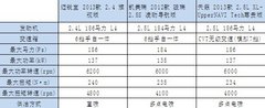年轻运动才是主流 锐宝 天籁 骏瑞对比