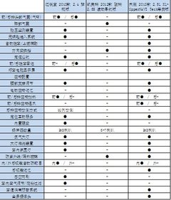 年轻运动才是主流 锐宝 天籁 骏瑞对比
