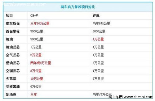 CR-V对比途观 硬实力带来高保值