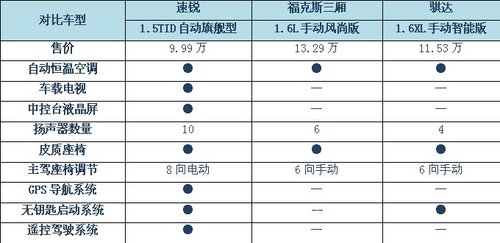 清凉过夏天 带自动恒温空调车型推荐