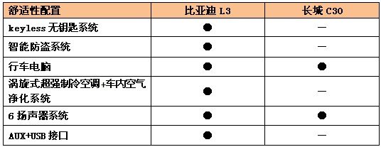 拼操控比配置  比亚迪L3 力压 长城C30