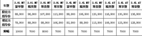到重庆隆源4S店 购比亚迪S6直降一万元