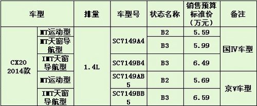 长安CX20 EA14现已上市 预售5.59—6.59万元