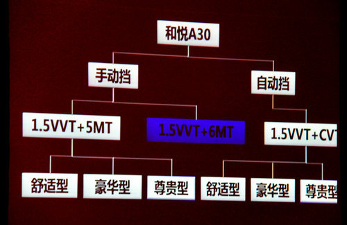 江淮和悦A30预售6-7万 1.5VVT+CVT九月上