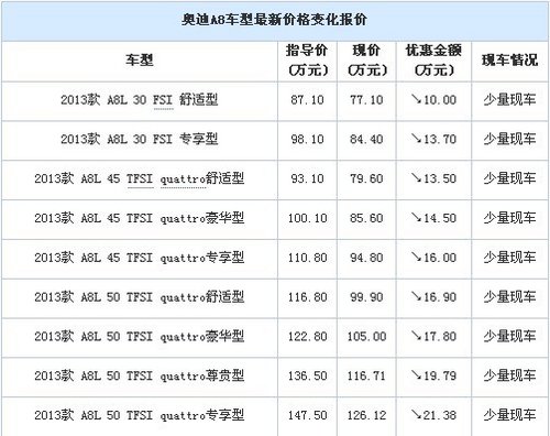 奥迪A8现金优惠10万元起 少量现车销售