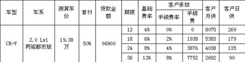 江门怡诚本田 七夕爱相随 将爱贷回家