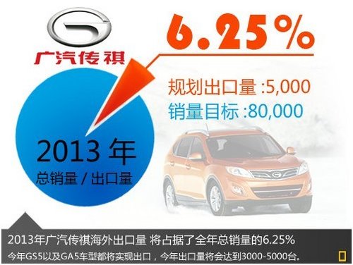 广汽传祺3款车型有望出口 占总销量20%