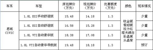 思域全场优惠1.3万元 购车即享2年0利息