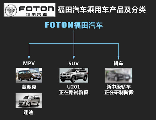 中大型SUV酷似普拉多 福田未来新车规划