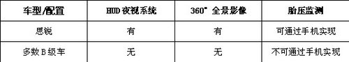 比亚迪思锐改写B级安全定义—配置详解