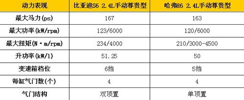 比亚迪S6最高降一万，哈弗H6你怎么看？