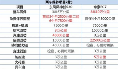 东风风神新S30/帝豪EC7 保养成本对比