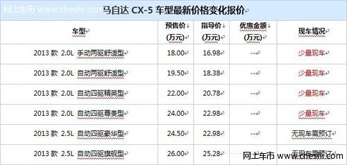 全球最省油SUV 马自达CX-5 北京火爆热销