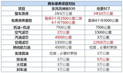 东风风神新S30/帝豪EC7保养成本对比