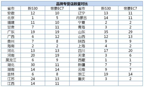 东风风神新S30/帝豪EC7保养成本对比