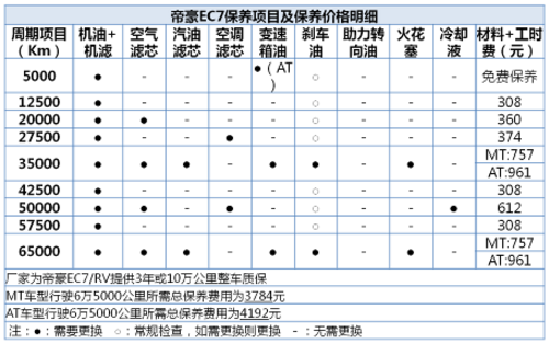 东风风神新S30/帝豪EC7保养成本对比