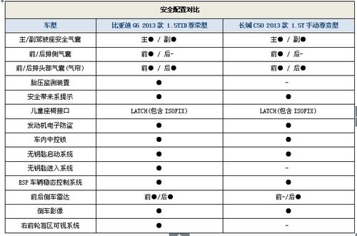 比的是实力2013款比亚迪G6对比长城C50