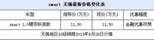 无锡奔驰Smart首付仅需5.75万元 有现车