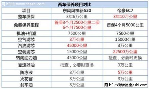 东风风神新S30/帝豪EC7保养成本对比