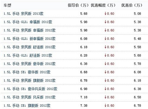 V3菱悦1.5L手动亲民版2013款直降0.60万