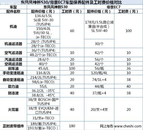 东风风神新S30/帝豪EC7保养成本对比