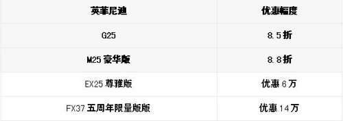 英菲尼迪优惠最后3天 最高优惠14万起