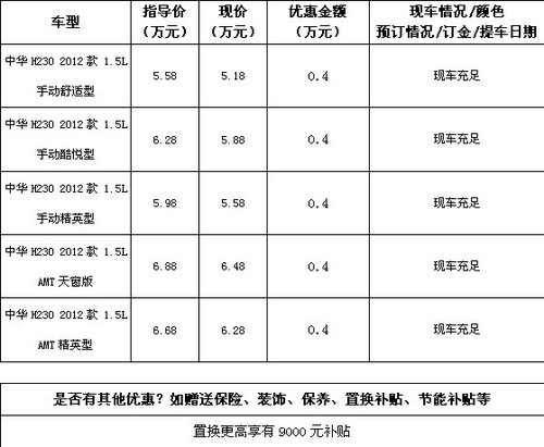 凯瑞翔通中华H230 最高综合优惠1.3万元