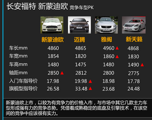 长安福特新蒙迪欧上市 售17.98-26.58万