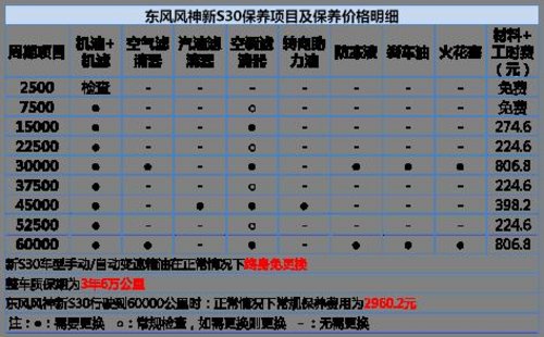 东风风神新S30/帝豪EC7保养成本对比