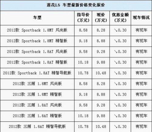 英国莲花L5 1.8-8.58万元0首付热销无锡