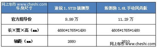 自主顶配or合资低配？速锐/新朗逸对比