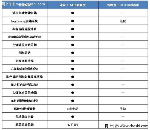 自主顶配or合资低配？速锐/新朗逸对比