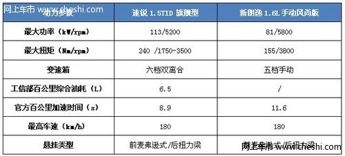 自主顶配or合资低配？速锐/新朗逸对比