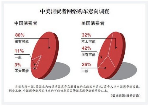 数字化营销 网购或成汽车销售新爆发点