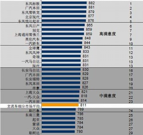 东风标致跻身售后服务满意度行业榜首