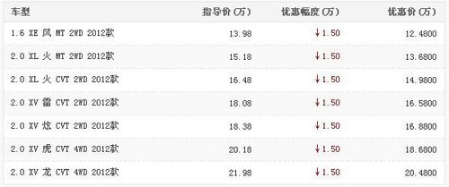 逍客升级版优惠2.3万元 欲购从速