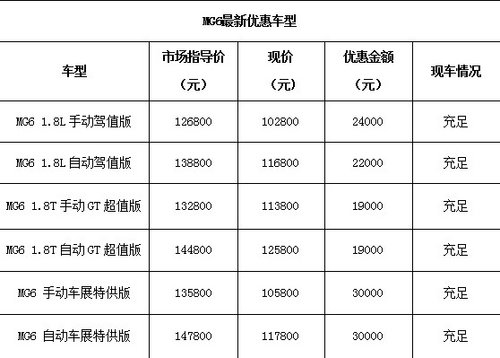 四川新元素MG6闪亮登场 最高优惠3万元